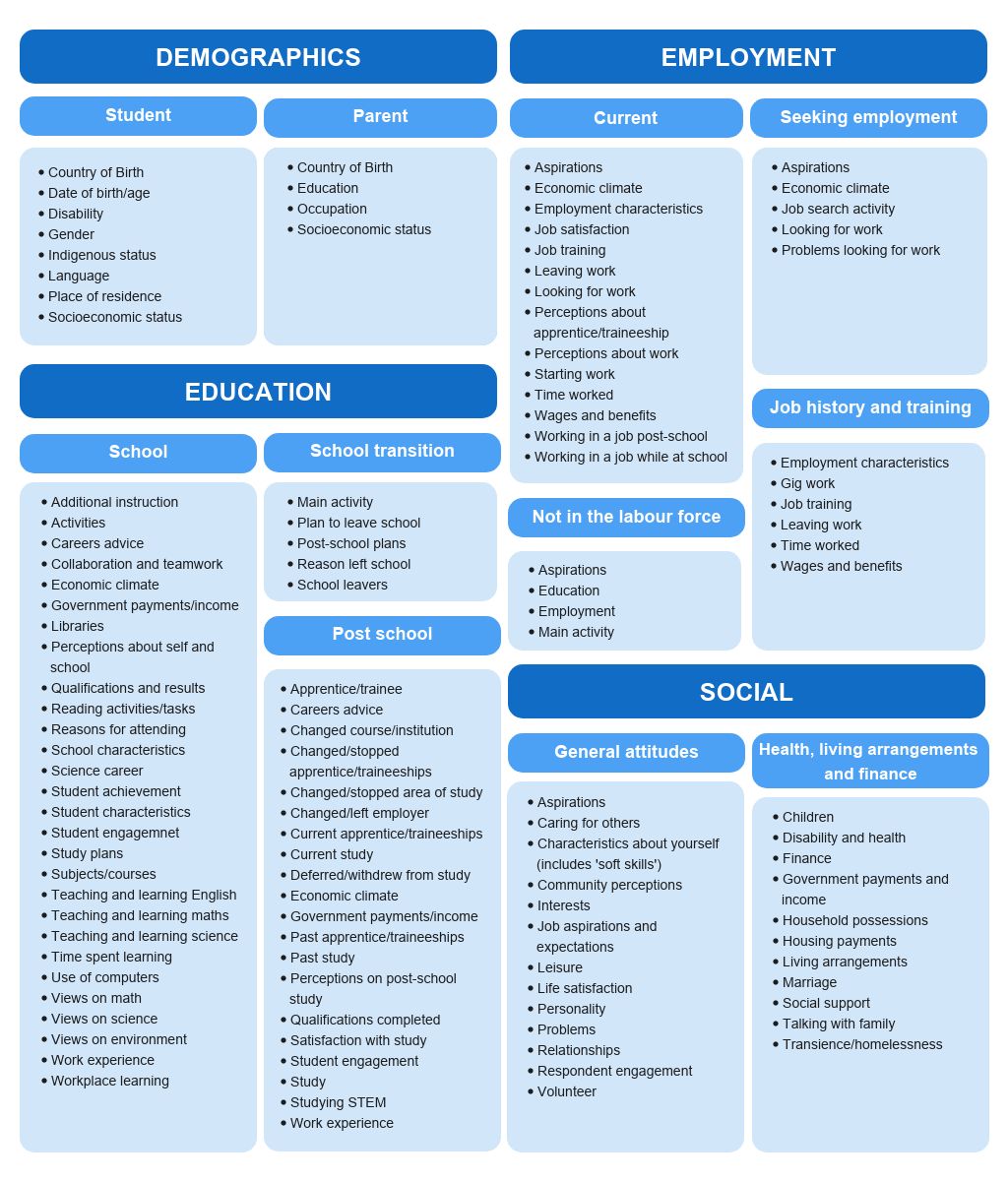 This diagram outlines the major, sub-major and minor topic areas covered across the LSAY surveys as described in the paragraph on this page with the heading lsay topic areas.